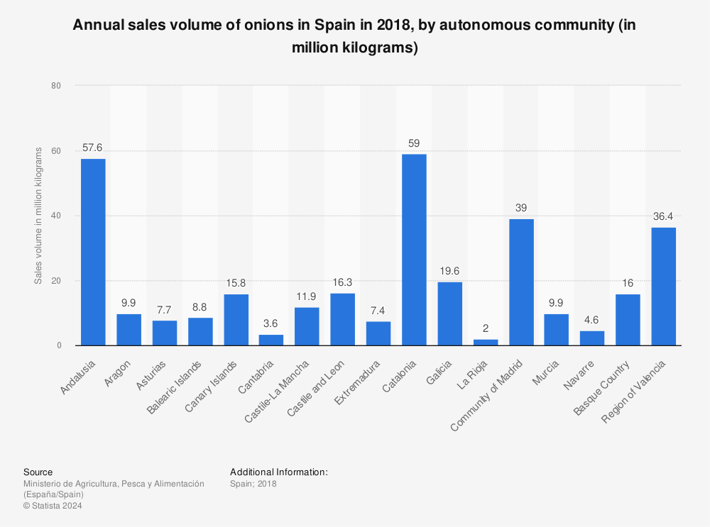 Statistic: Annual sales volume of onions in Spain in 2018, by autonomous community (in million kilograms) | Statista