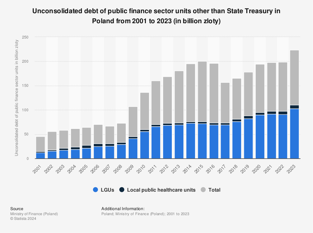Statistic: Unconsolidated debt of public finance sector units other than State Treasury in Poland from 2001 to 2021 (in billion zloty) | Statista
