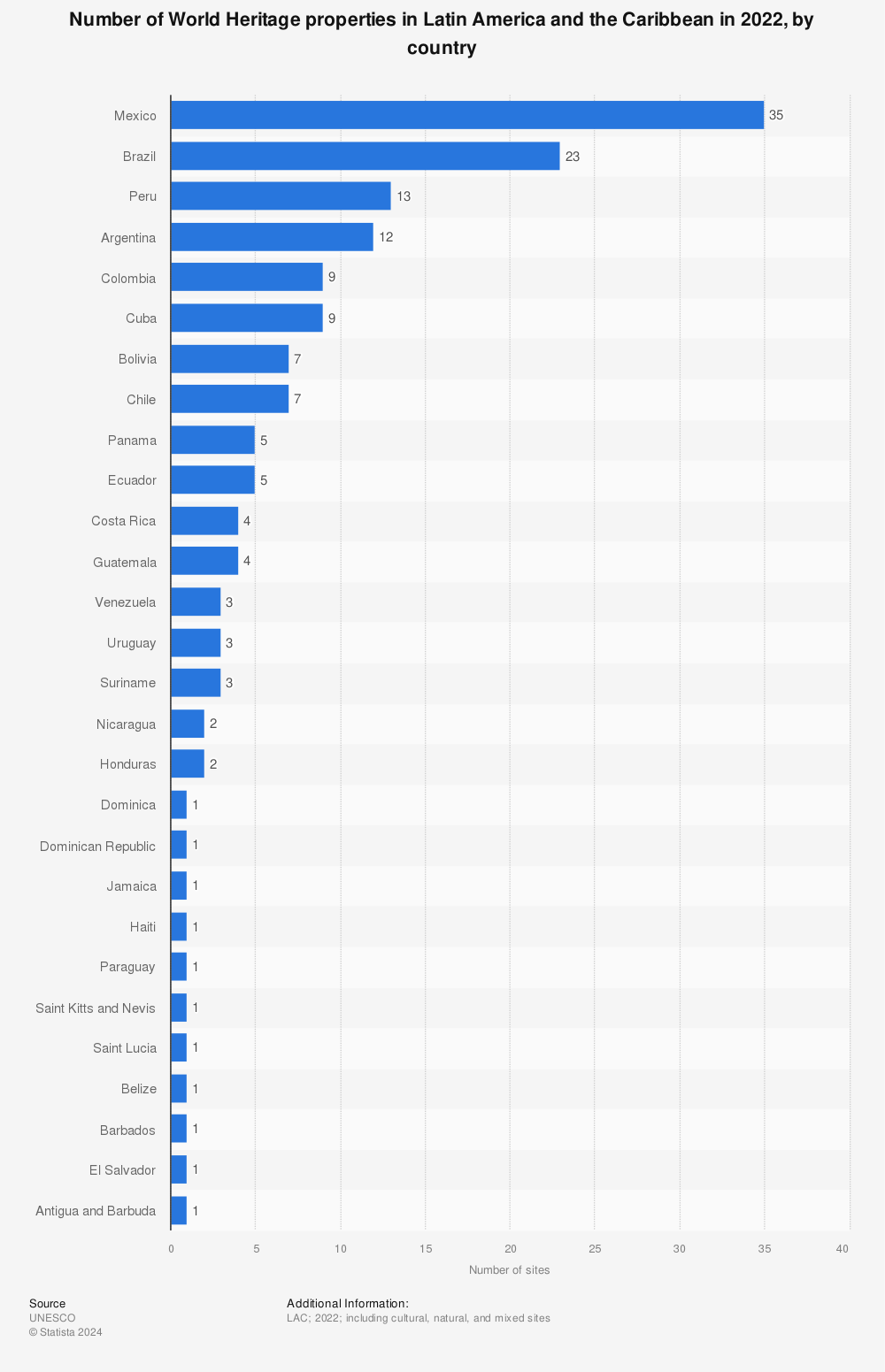 Statistic: Number of World Heritage properties in Latin America and the Caribbean in 2021, by country | Statista