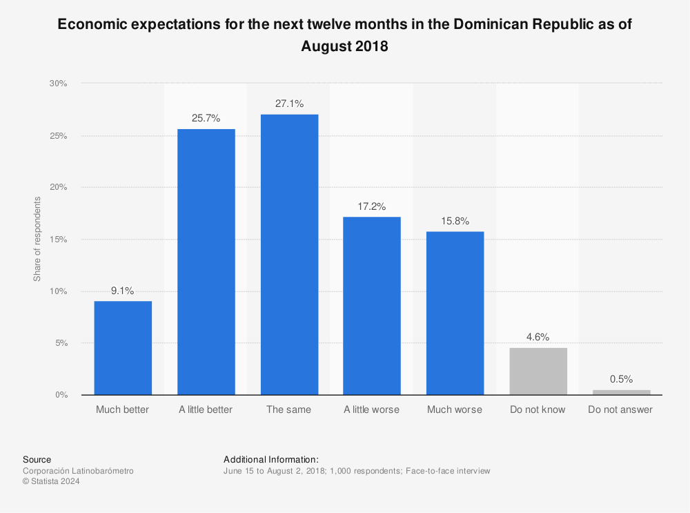 Statistic: Economic expectations for the next twelve months in the Dominican Republic as of August 2018 | Statista