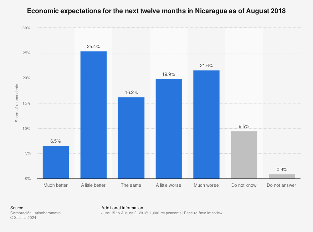 Statistic: Economic expectations for the next twelve months in Nicaragua as of August 2018 | Statista