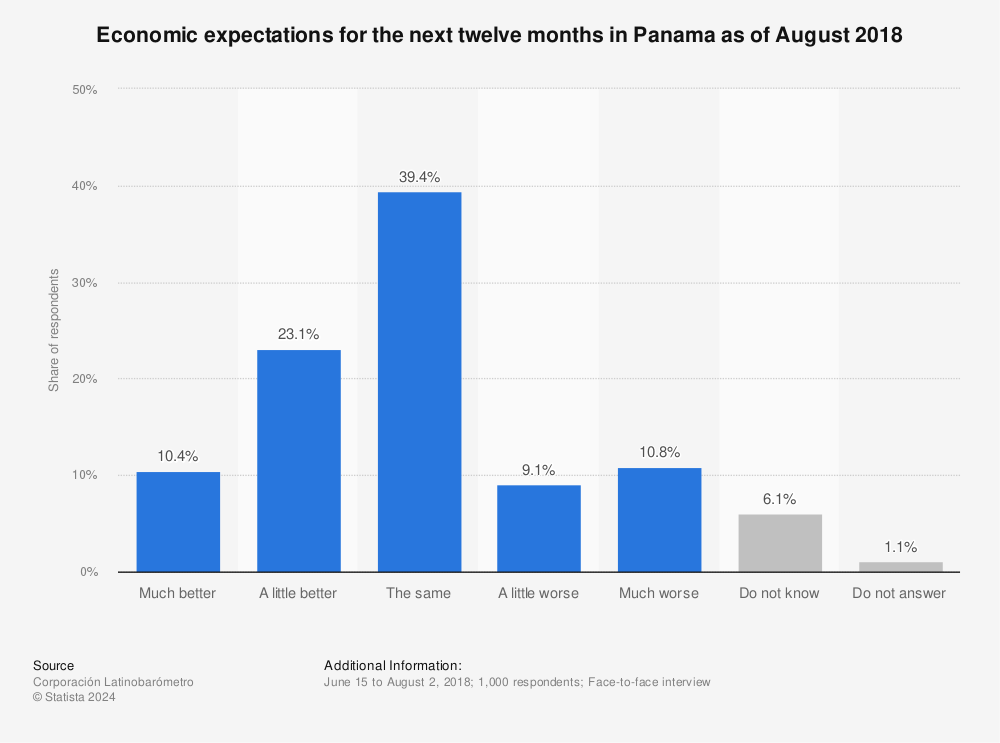 Statistic: Economic expectations for the next twelve months in Panama as of August 2018 | Statista