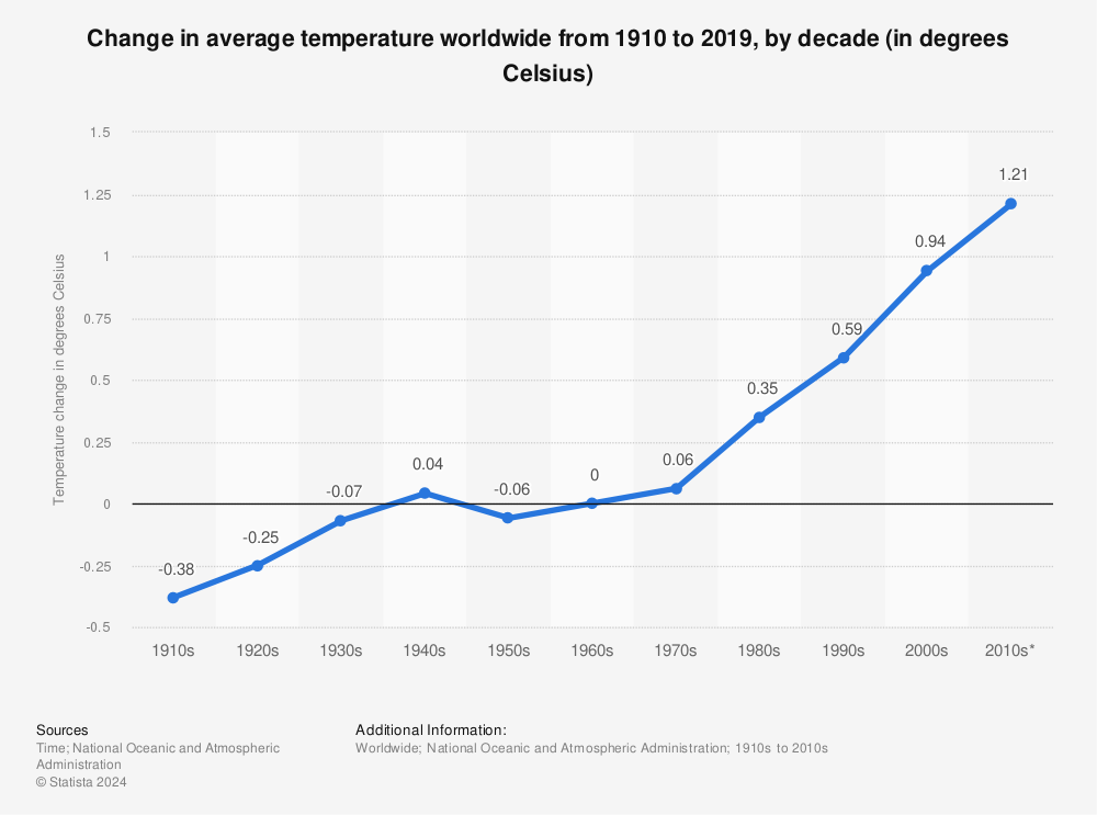 Statistic: Change in average temperature worldwide from 1910 to 2019, by decade (in degrees Celsius) | Statista