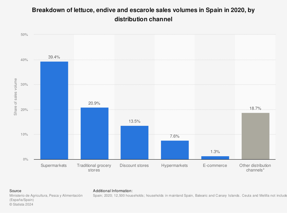 Statistic: Breakdown of lettuce, endive and escarole sales volumes in Spain in 2020, by distribution channel  | Statista