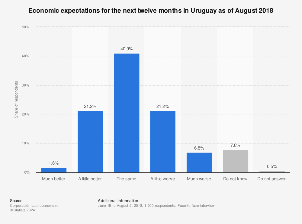 Statistic: Economic expectations for the next twelve months in Uruguay as of August 2018 | Statista