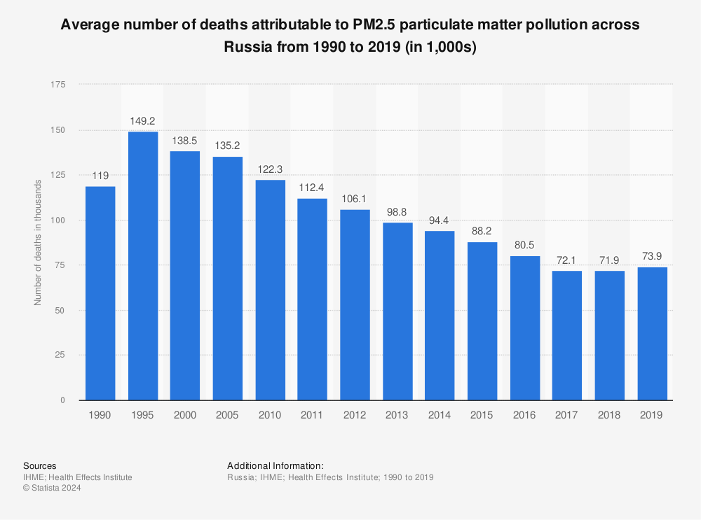 Statistic: Average number of deaths attributable to PM2.5 particulate matter pollution across Russia from 1990 to 2019 (in 1,000s) | Statista