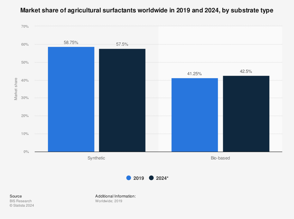 Statistic: Market share of agricultural surfactants worldwide in 2019 and 2024, by substrate type | Statista