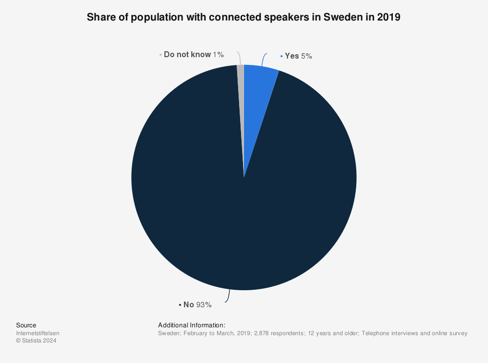 Statistic: Share of population with connected speakers in Sweden in 2019 | Statista