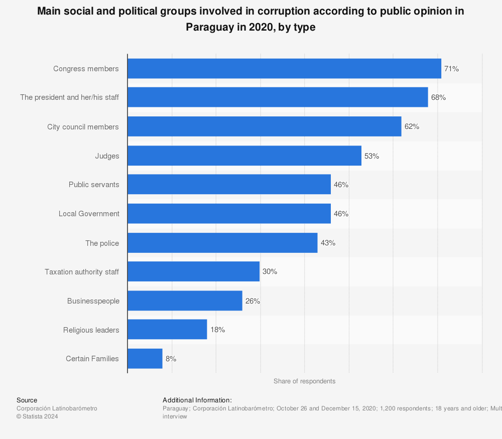 Statistic: Main social and political groups involved in corruption according to public opinion in Paraguay in 2020, by type | Statista
