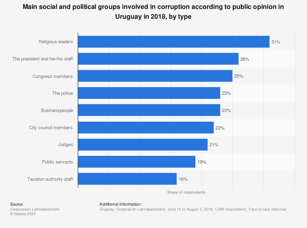 Statistic: Main social and political groups involved in corruption according to public opinion in Uruguay in 2018, by type | Statista