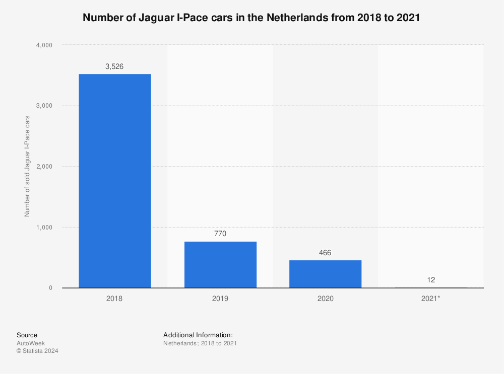 Statistic: Number of Jaguar I-Pace cars in the Netherlands from 2018 to 2021 | Statista