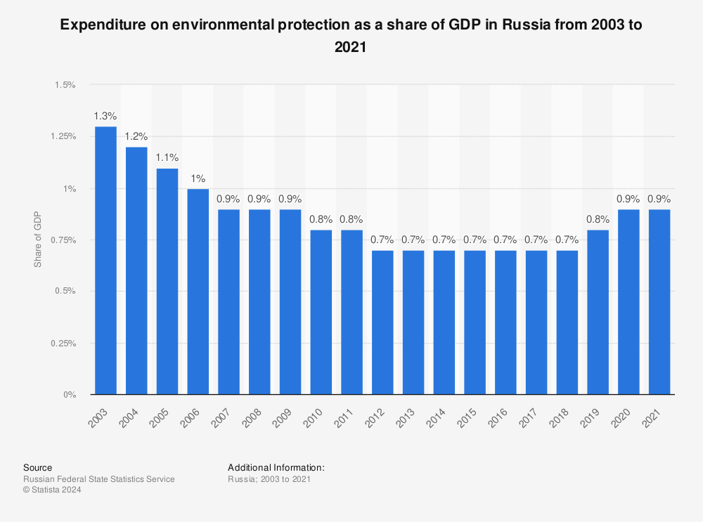 Statistic: Expenditure on environmental protection as a share of GDP in Russia from 2003 to 2021 | Statista