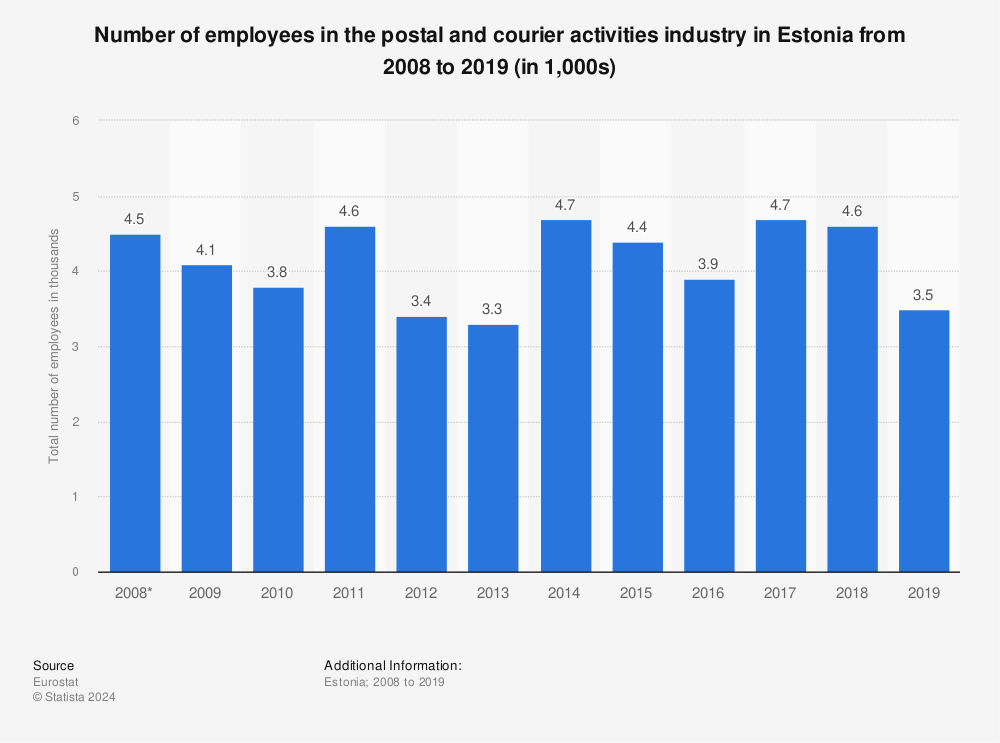 Statistic: Number of employees in the postal and courier activities industry in Estonia from 2008 to 2019 (in 1,000s) | Statista