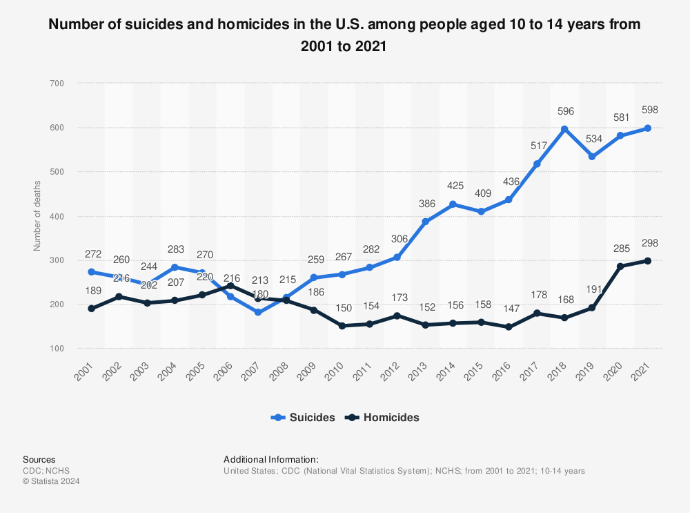 Statistic: Number of suicides and homicides in the U.S. among people aged 10 to 14 years from 2000 to 2017 | Statista