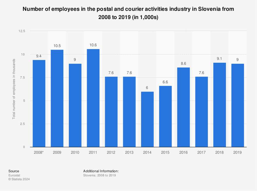 Statistic: Number of employees in the postal and courier activities industry in Slovenia from 2008 to 2019 (in 1,000s) | Statista