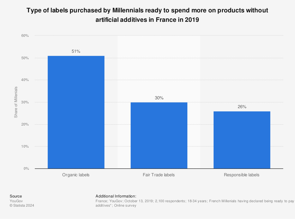 Statistic: Type of labels purchased by Millennials ready to spend more on products without artificial additives in France in 2019 | Statista