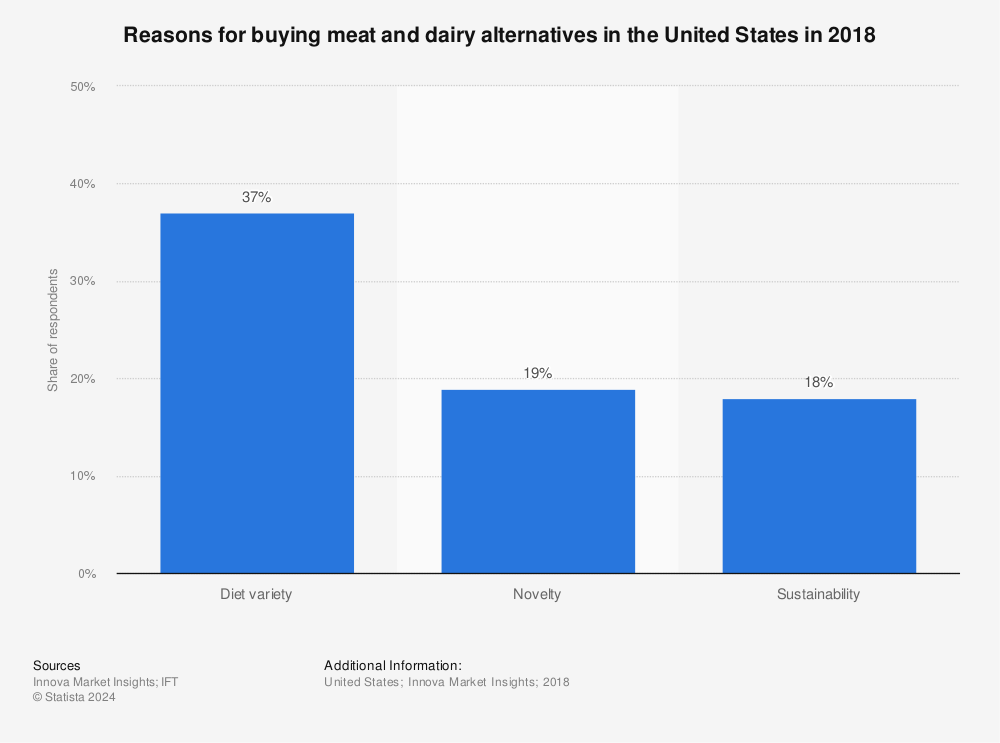 Statistic: Reasons for buying meat and dairy alternatives in the United States in 2018 | Statista