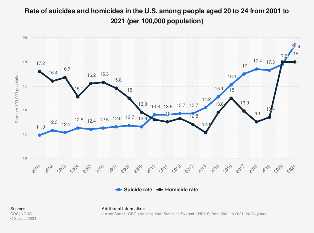 Statistic: Rate of suicides and homicides in the U.S. among people aged 20 to 24 from 2001 to 2021 (per 100,000 population) | Statista