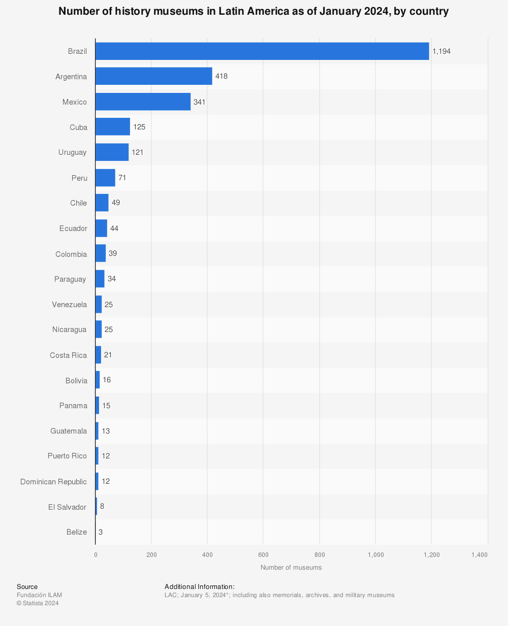 Statistic: Number of history museums in Latin America as of October 2022, by country | Statista