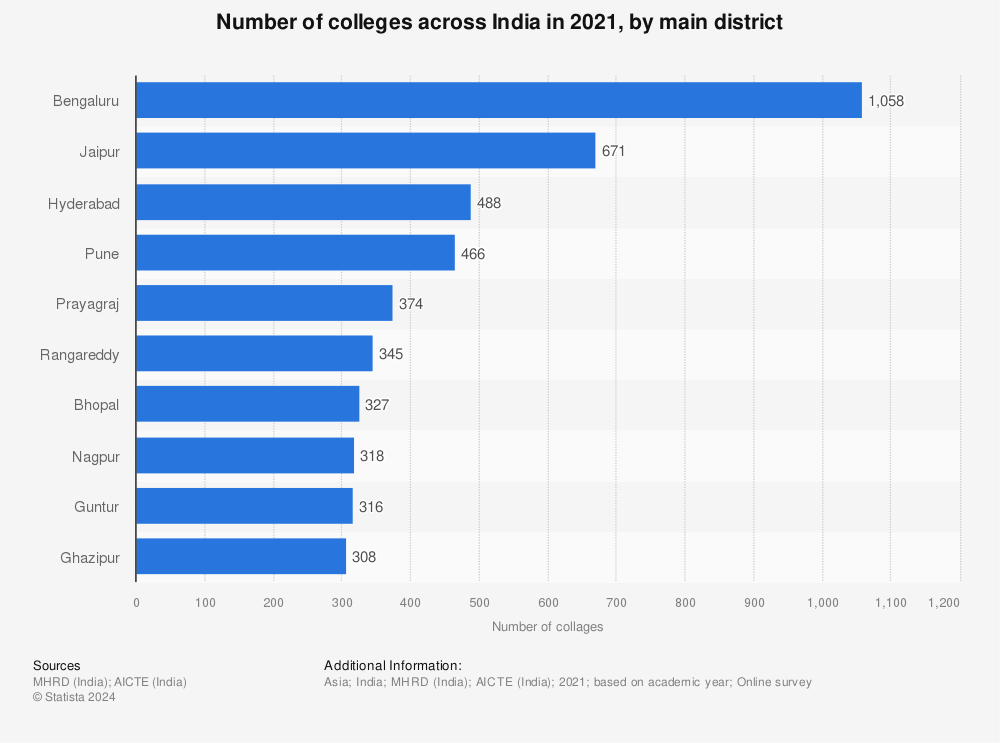 Statistic: Number of colleges across India in 2020, by main district | Statista