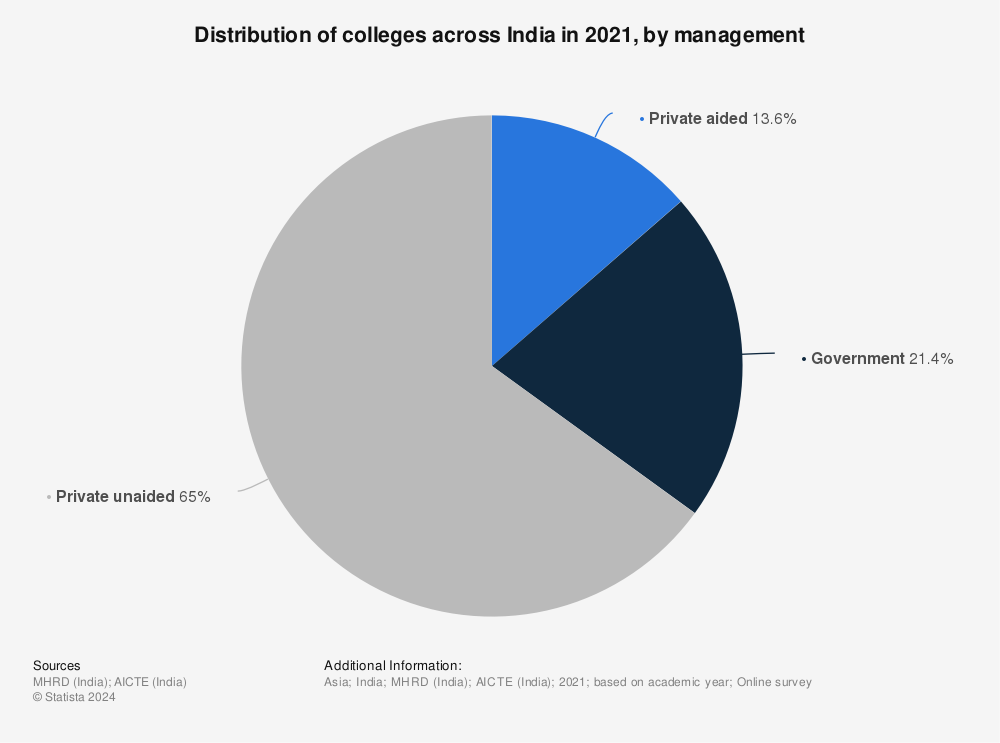 Statistic: Distribution of colleges across India in 2020, by management | Statista