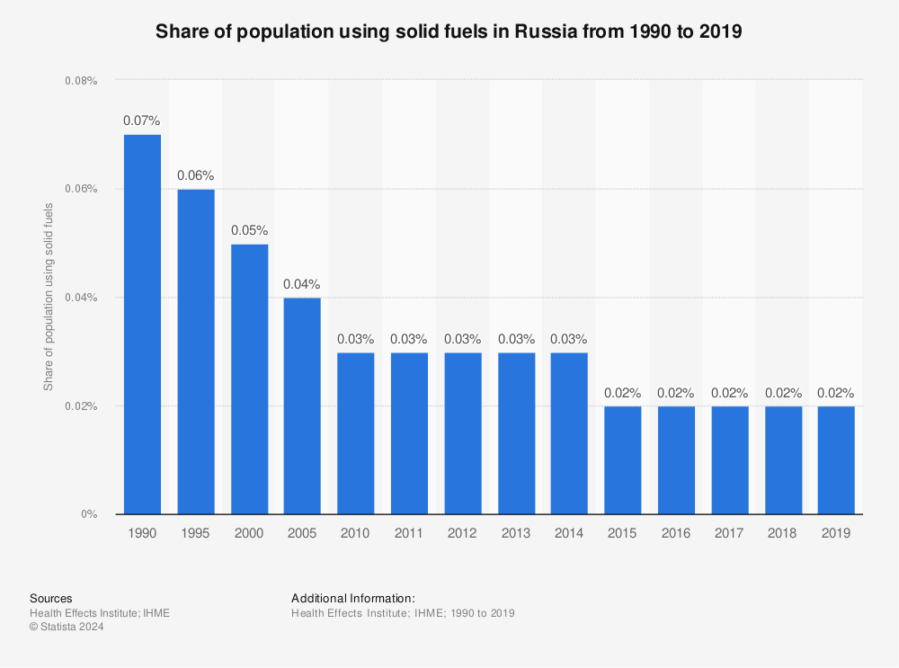 Statistic: Share of population using solid fuels in Russia from 1990 to 2019 | Statista