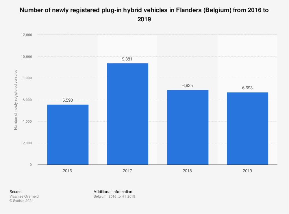 Statistic: Number of newly registered plug-in hybrid vehicles in Flanders (Belgium) from 2016 to 2019 | Statista