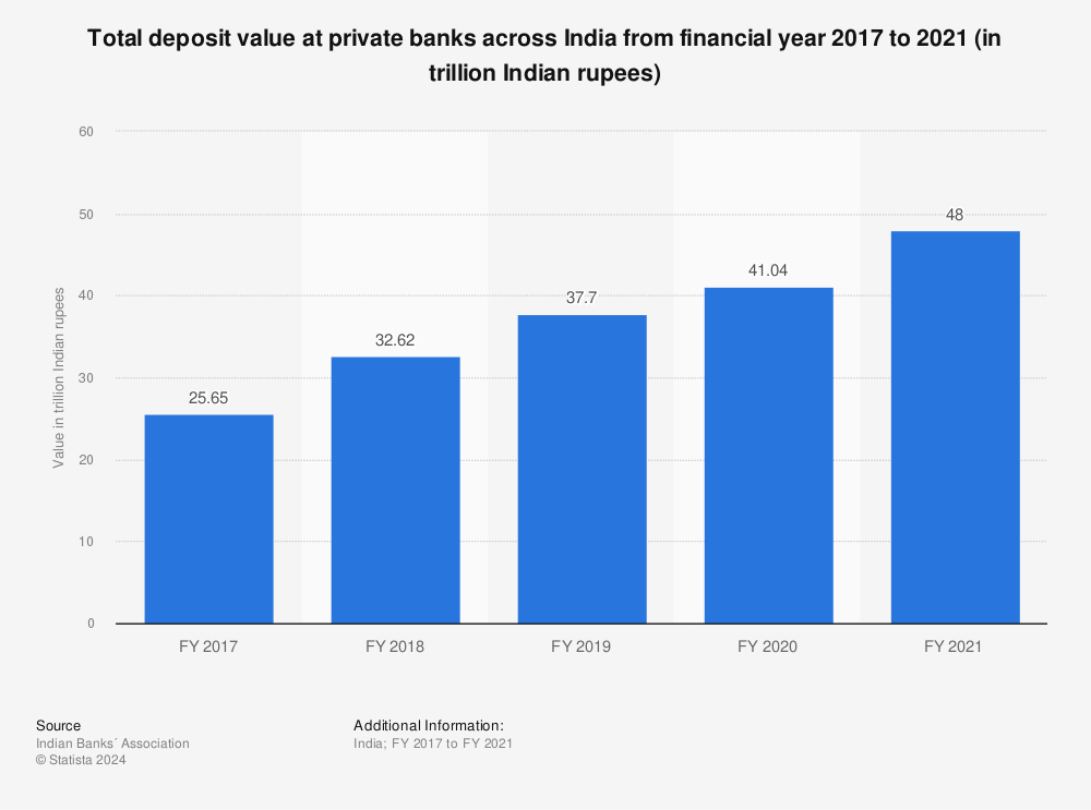 Statistic: Total deposit value at private banks across India from financial year 2017 to 2021 (in trillion Indian rupees) | Statista
