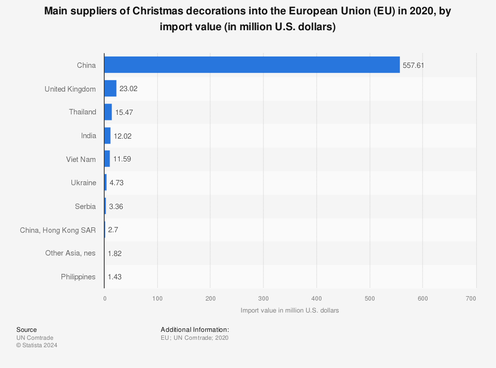 Statistic: Main suppliers of Christmas decorations into the European Union (EU) in 2020, by import value (in million U.S. dollars) | Statista