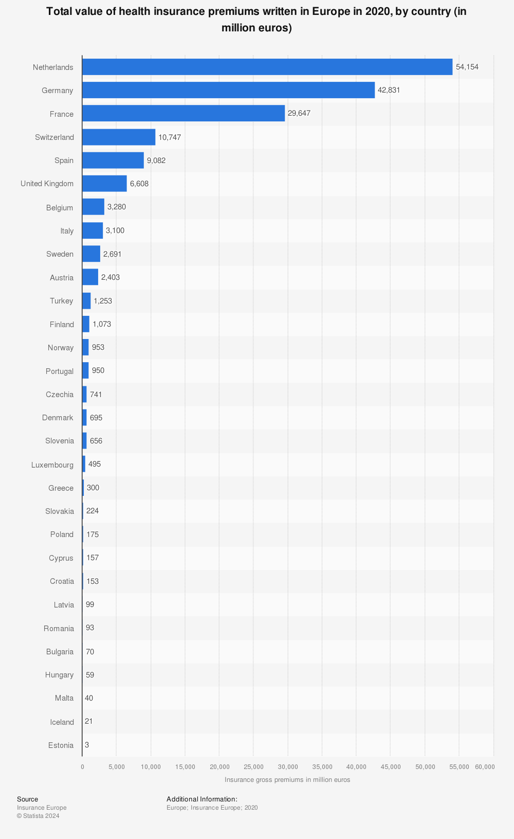 Statistic: Total value of health insurance premiums written in Europe in 2020, by country (in million euros) | Statista