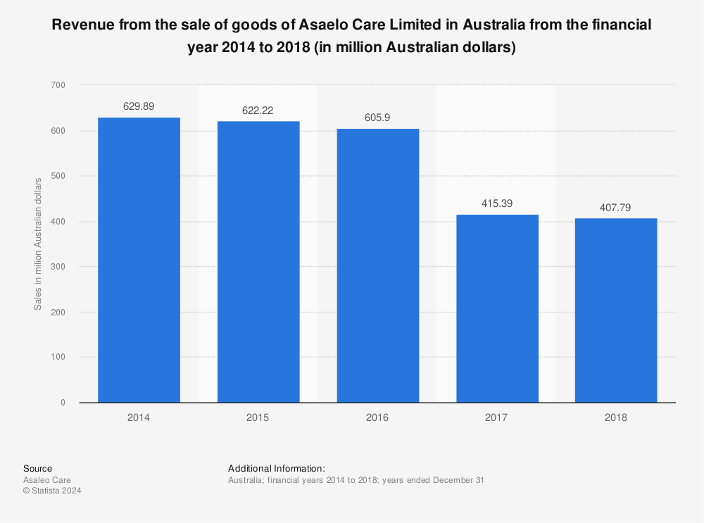 Statistic: Revenue from the sale of goods of Asaelo Care Limited in Australia from the financial year 2014 to 2018 (in million Australian dollars) | Statista