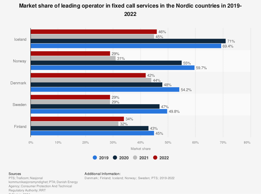 Statistic: Market share of leading operator in fixed call services in the Nordic countries in 2019-2020 | Statista