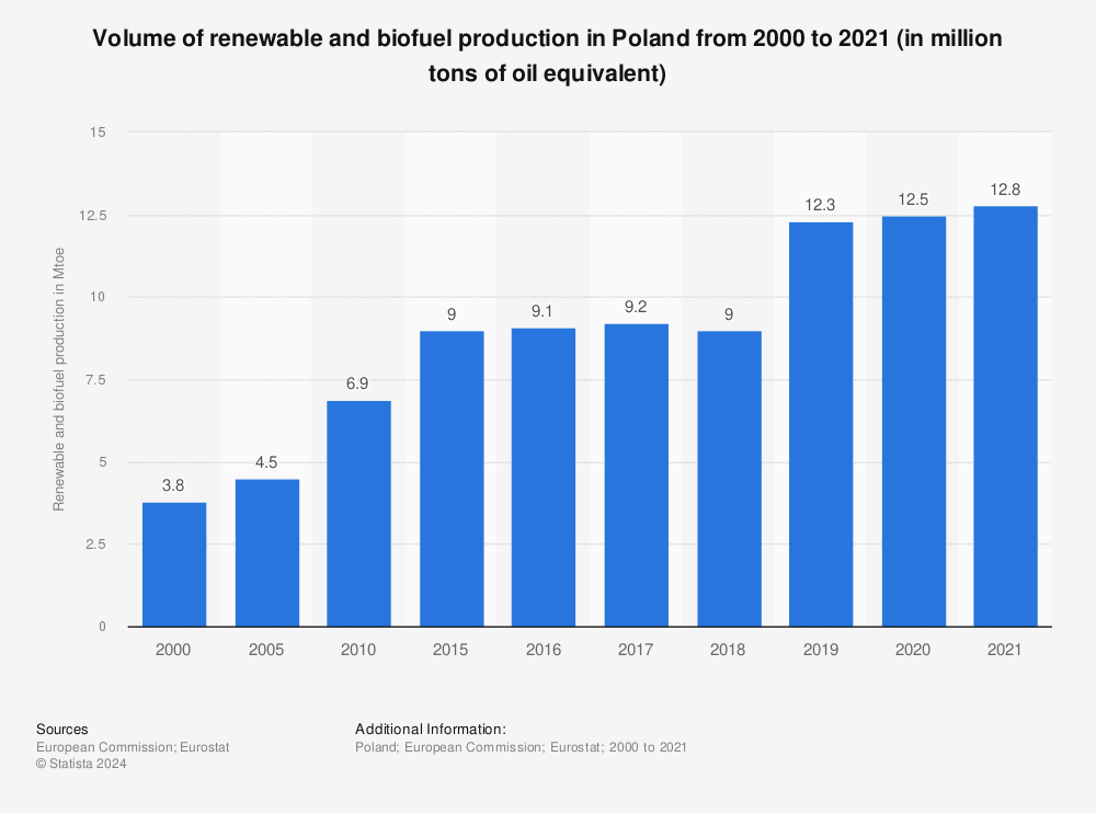 Statistic: Volume of renewable and biofuel production in Poland from 2000 to 2020 (in million tons of oil equivalent) | Statista