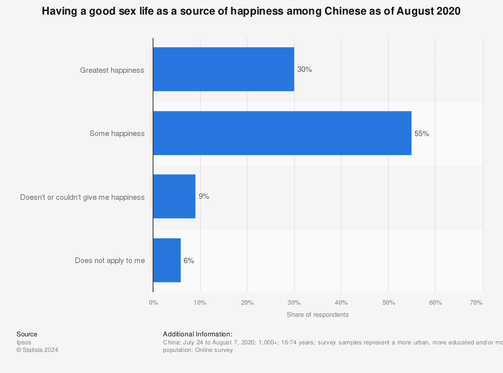 Statistic: Having a good sex life as a source of happiness among Chinese as of August 2020 | Statista