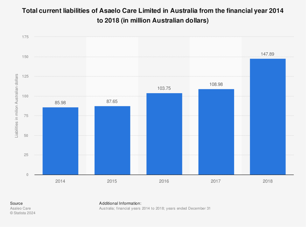 Statistic: Total current liabilities of Asaelo Care Limited in Australia from the financial year 2014 to 2018 (in million Australian dollars) | Statista