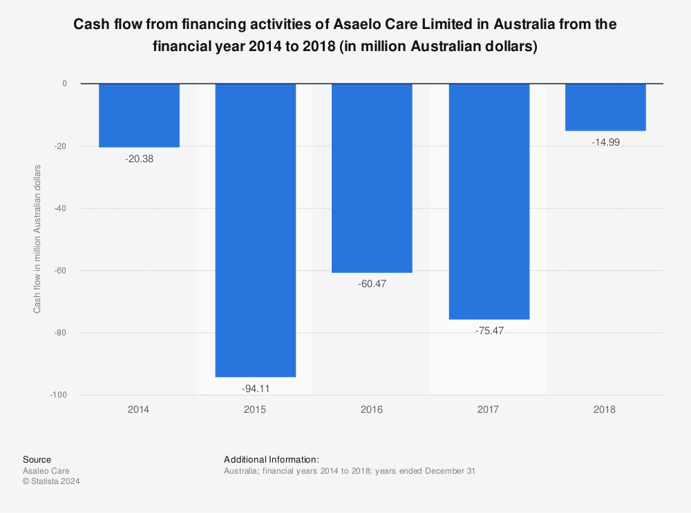 Statistic: Cash flow from financing activities of Asaelo Care Limited in Australia from the financial year 2014 to 2018 (in million Australian dollars) | Statista