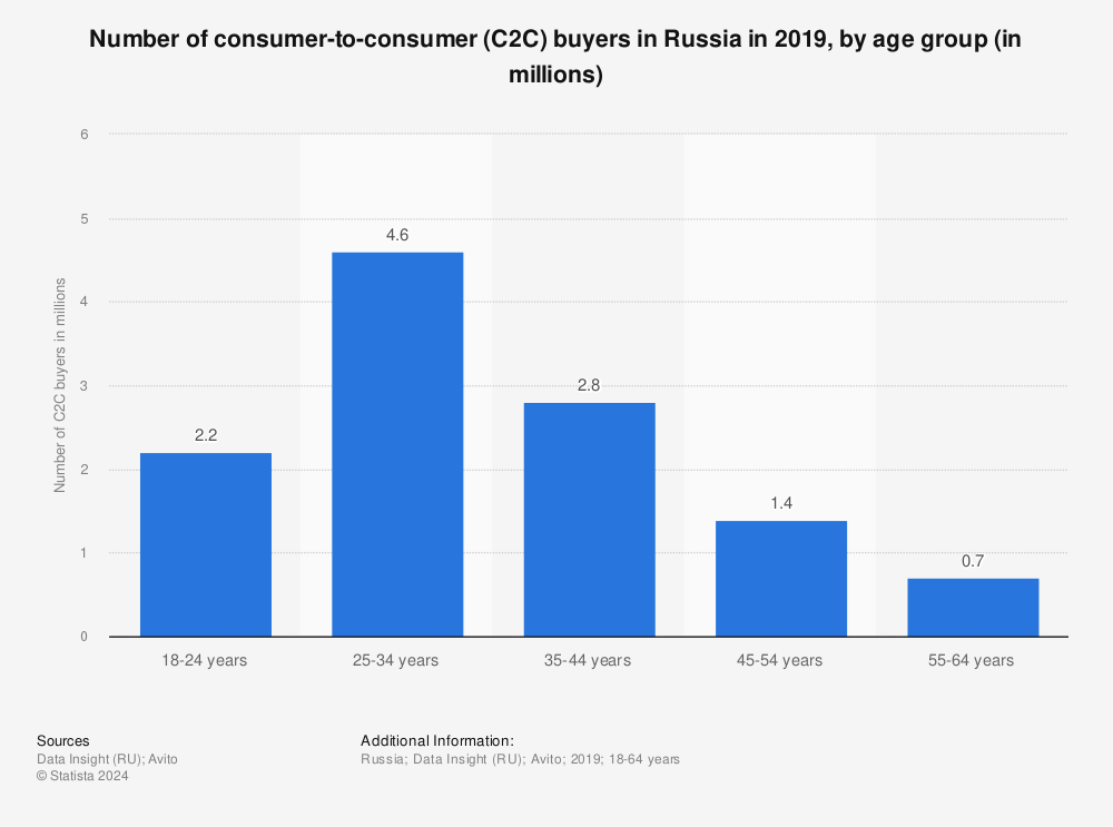 Statistic: Number of consumer-to-consumer (C2C) buyers in Russia in 2019, by age group (in millions) | Statista