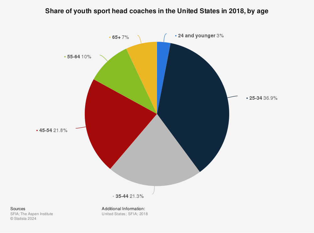 Statistic: Share of youth sport head coaches in the United States in 2018, by age | Statista