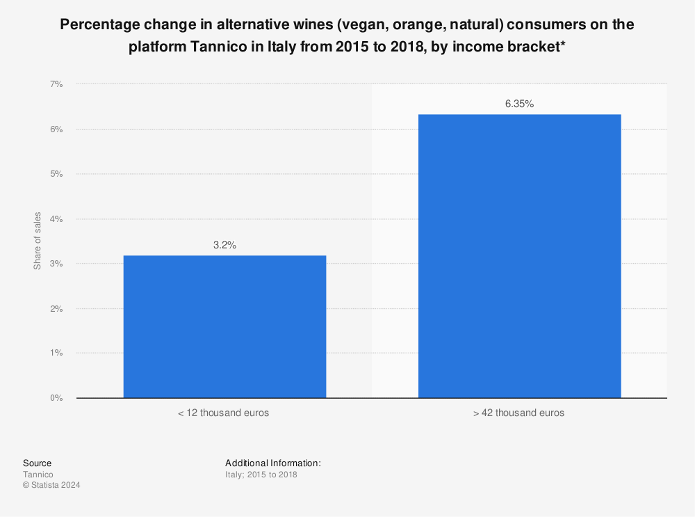 Statistic: Percentage change in alternative wines (vegan, orange, natural) consumers on the platform Tannico in Italy from 2015 to 2018, by income bracket* | Statista