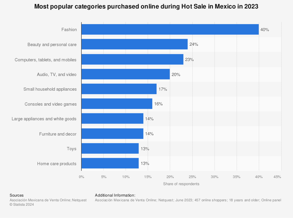 Statistic: Most popular categories purchased online during Hot Sale in Mexico in 2021 | Statista