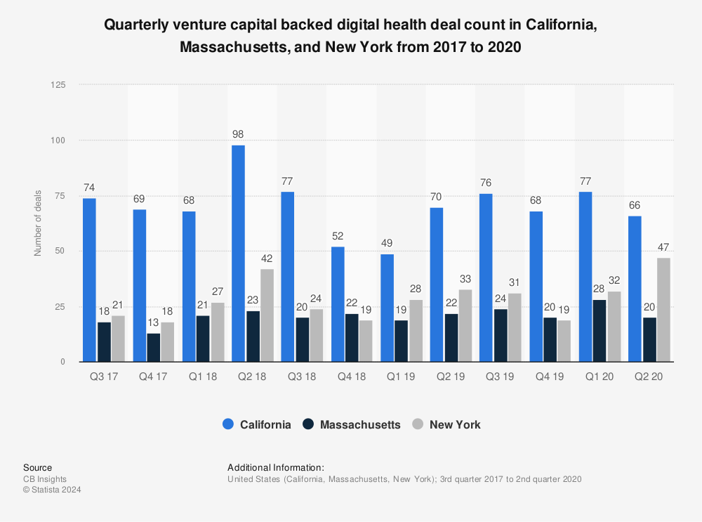 Statistic: Quarterly venture capital backed digital health deal count in California, Massachusetts, and New York from 2017 to 2020 | Statista