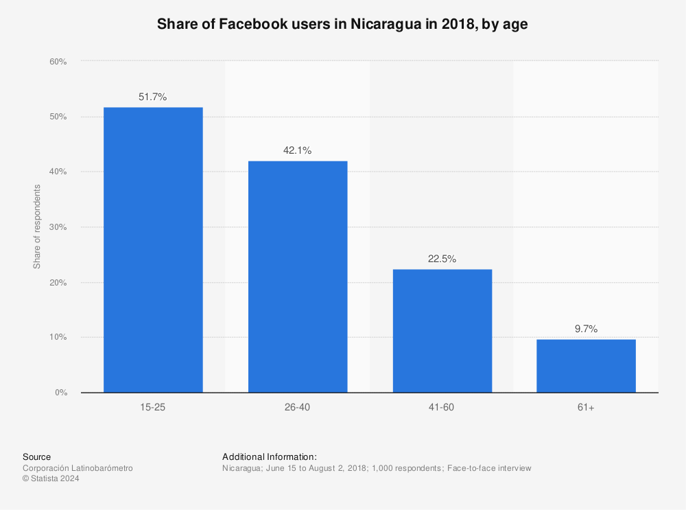 Statistic: Share of Facebook users in Nicaragua in 2018, by age | Statista