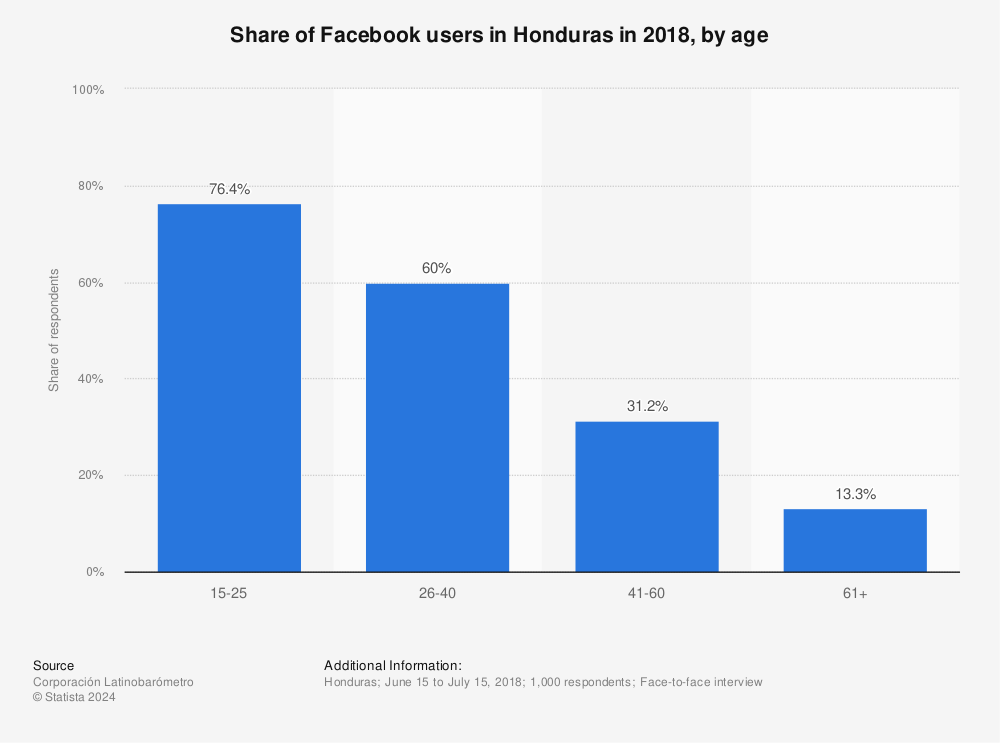 Statistic: Share of Facebook users in Honduras in 2018, by age | Statista