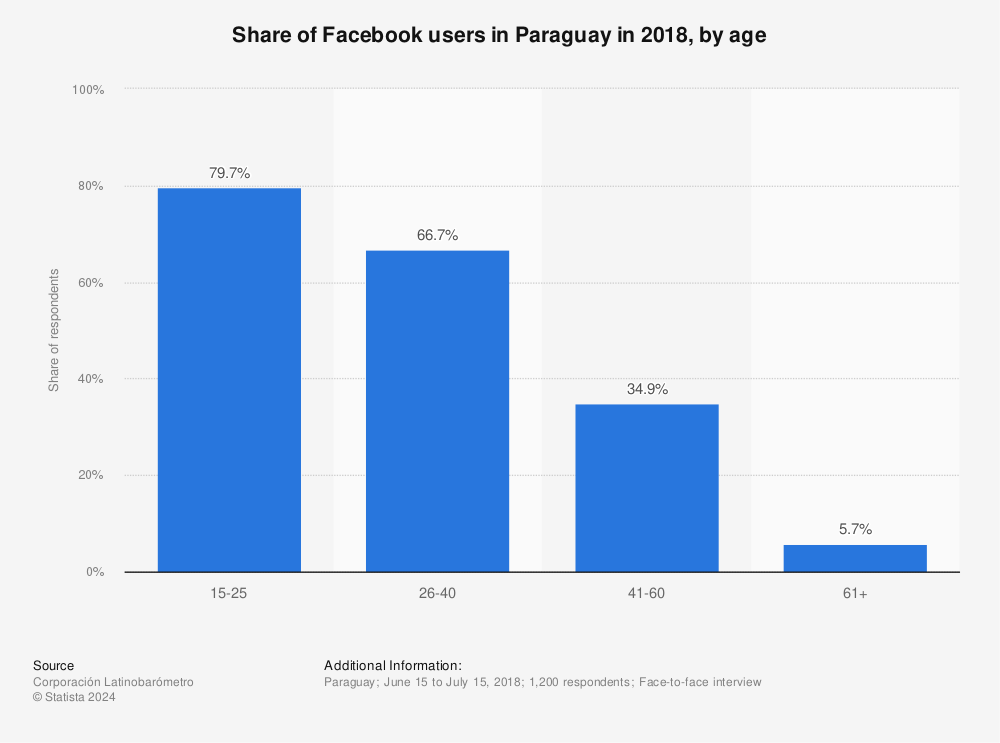 Statistic: Share of Facebook users in Paraguay in 2018, by age | Statista