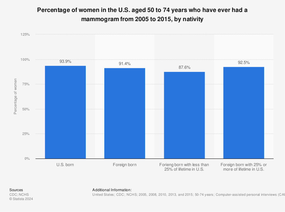 Statistic: Percentage of women in the U.S. aged 50 to 74 years who have ever had a mammogram from 2005 to 2015, by nativity | Statista