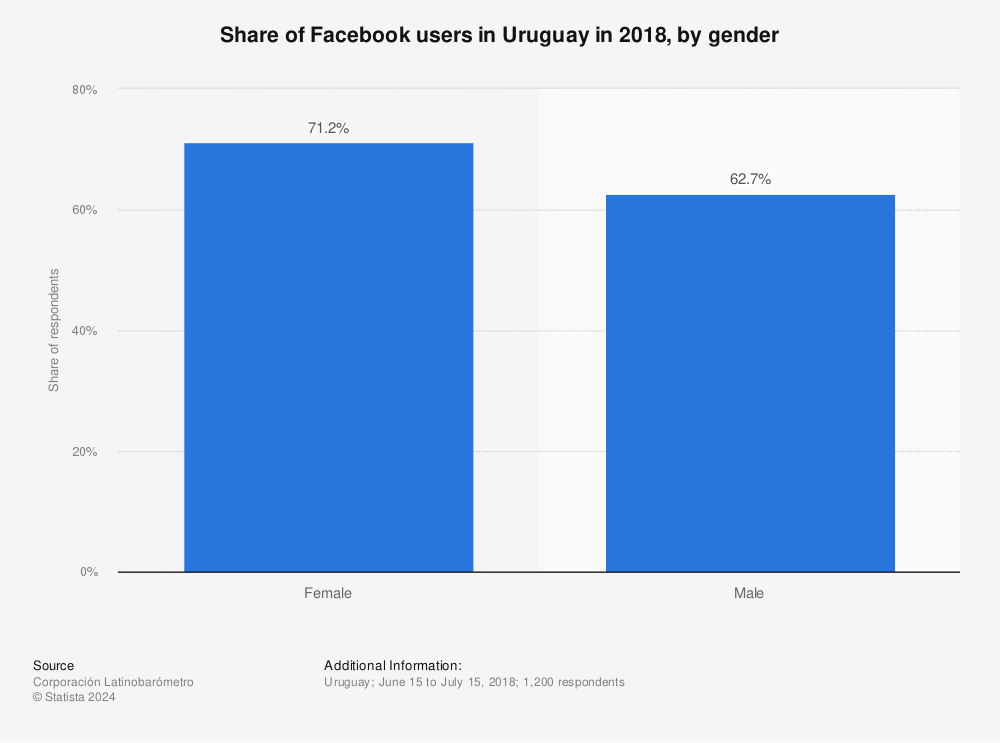 Statistic: Share of Facebook users in Uruguay in 2018, by gender | Statista