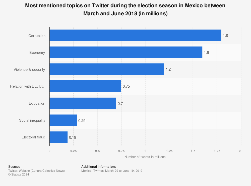 Statistic: Most mentioned topics on Twitter during the election season in Mexico between March and June 2018 (in millions) | Statista