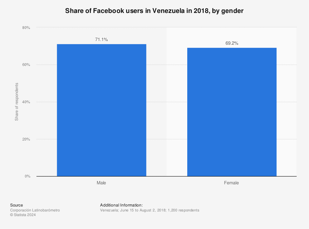 Statistic: Share of Facebook users in Venezuela in 2018, by gender | Statista