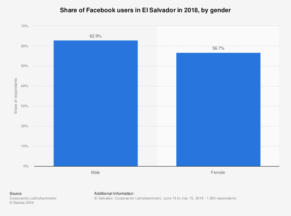 Statistic: Share of Facebook users in El Salvador in 2018, by gender | Statista
