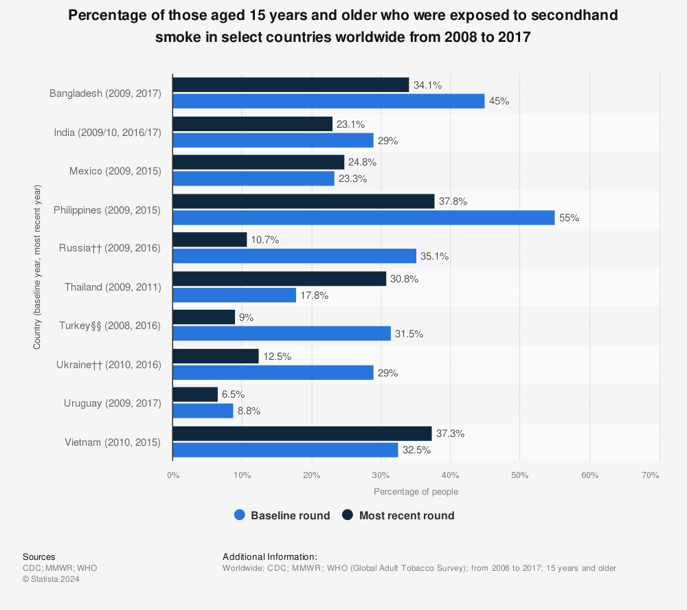 Statistic: Percentage of those aged 15 years and older who were exposed to secondhand smoke in select countries worldwide from 2008 to 2017 | Statista